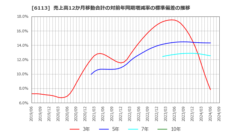 6113 (株)アマダ: 売上高12か月移動合計の対前年同期増減率の標準偏差の推移