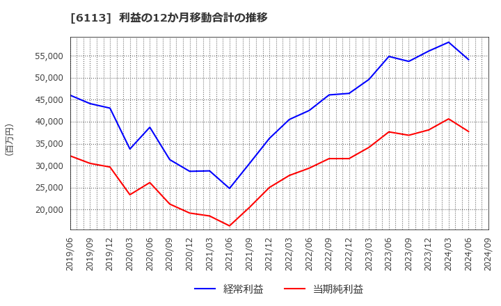 6113 (株)アマダ: 利益の12か月移動合計の推移