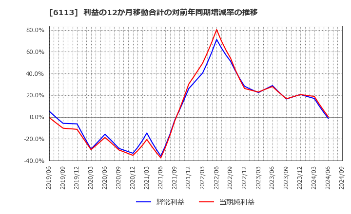 6113 (株)アマダ: 利益の12か月移動合計の対前年同期増減率の推移