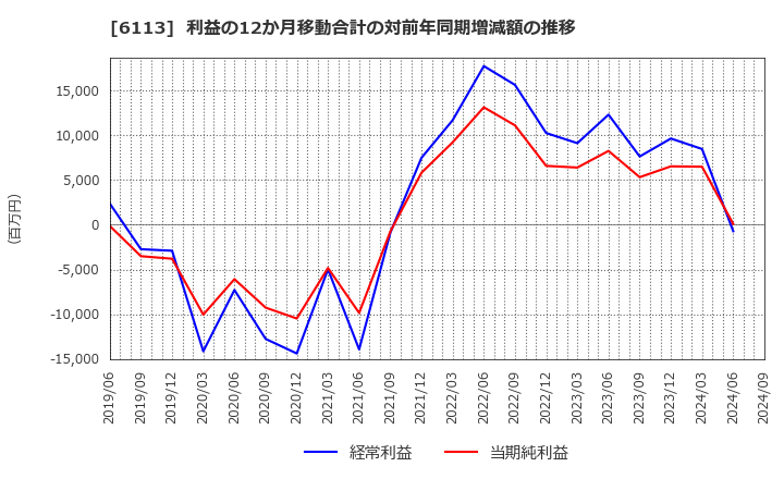 6113 (株)アマダ: 利益の12か月移動合計の対前年同期増減額の推移