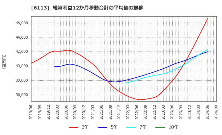 6113 (株)アマダ: 経常利益12か月移動合計の平均値の推移