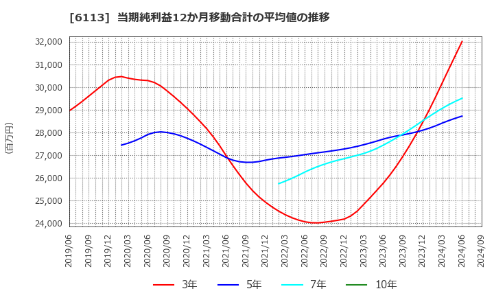 6113 (株)アマダ: 当期純利益12か月移動合計の平均値の推移