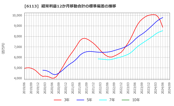 6113 (株)アマダ: 経常利益12か月移動合計の標準偏差の推移