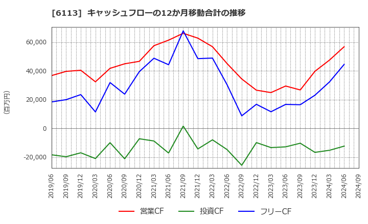 6113 (株)アマダ: キャッシュフローの12か月移動合計の推移