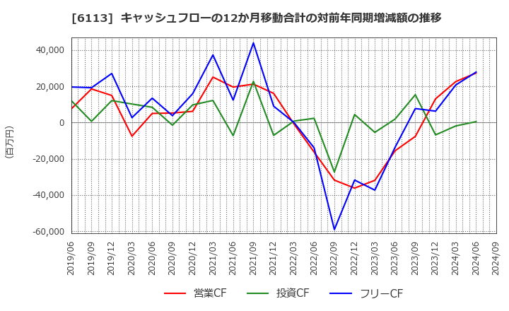 6113 (株)アマダ: キャッシュフローの12か月移動合計の対前年同期増減額の推移