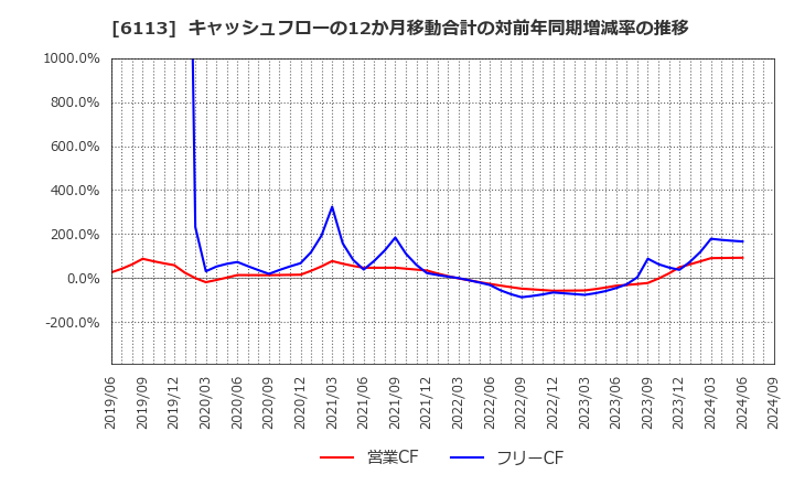 6113 (株)アマダ: キャッシュフローの12か月移動合計の対前年同期増減率の推移