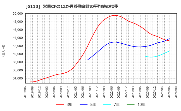 6113 (株)アマダ: 営業CFの12か月移動合計の平均値の推移