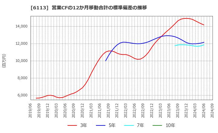 6113 (株)アマダ: 営業CFの12か月移動合計の標準偏差の推移