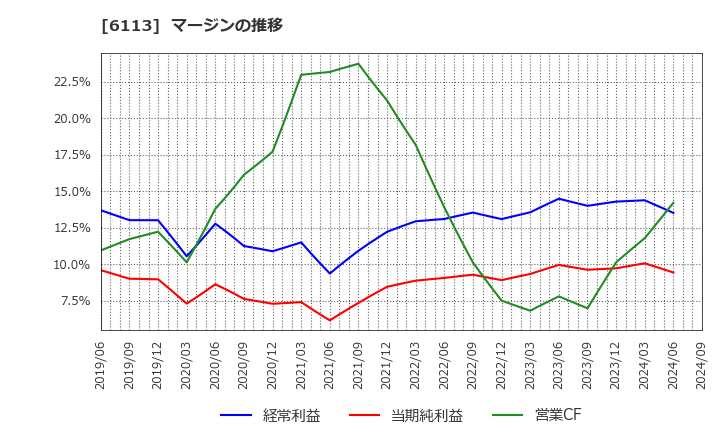 6113 (株)アマダ: マージンの推移