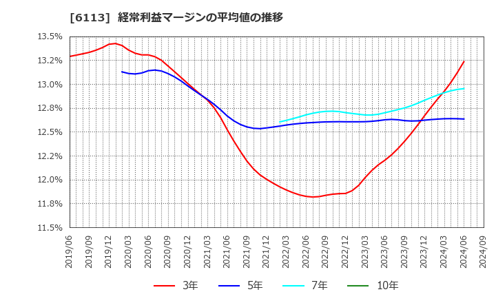 6113 (株)アマダ: 経常利益マージンの平均値の推移