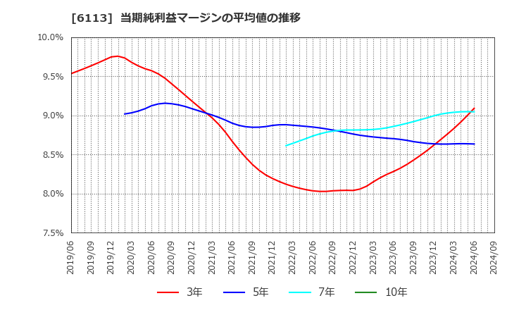 6113 (株)アマダ: 当期純利益マージンの平均値の推移