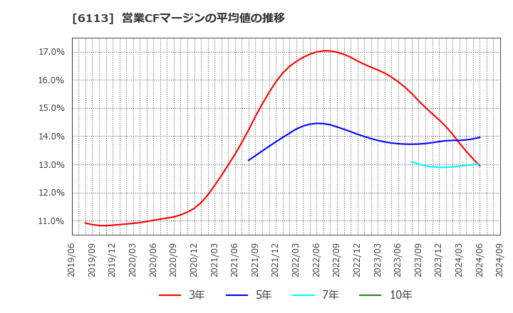 6113 (株)アマダ: 営業CFマージンの平均値の推移