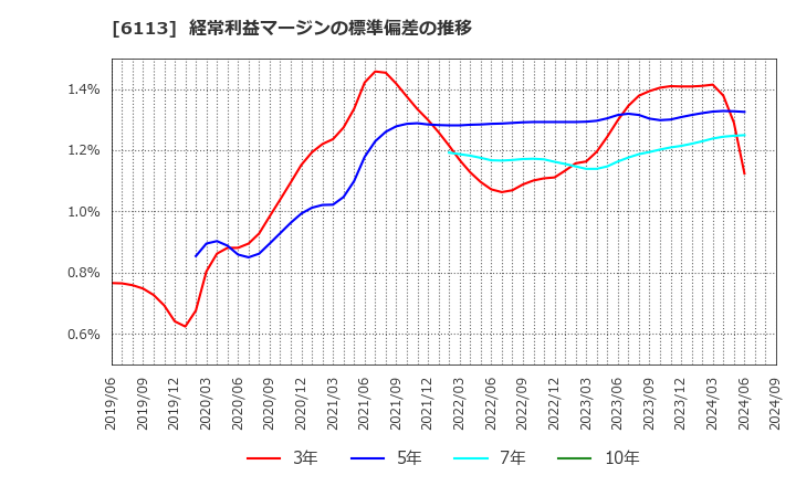 6113 (株)アマダ: 経常利益マージンの標準偏差の推移