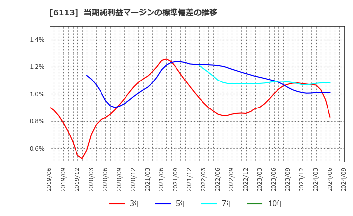 6113 (株)アマダ: 当期純利益マージンの標準偏差の推移