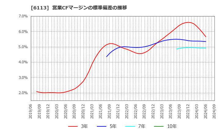 6113 (株)アマダ: 営業CFマージンの標準偏差の推移