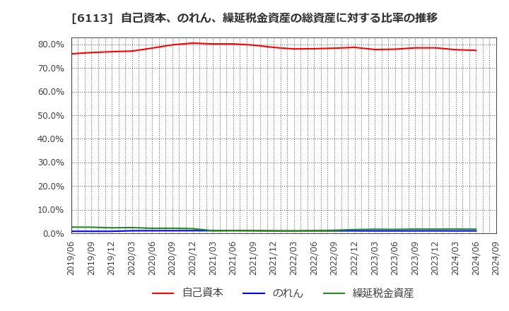 6113 (株)アマダ: 自己資本、のれん、繰延税金資産の総資産に対する比率の推移