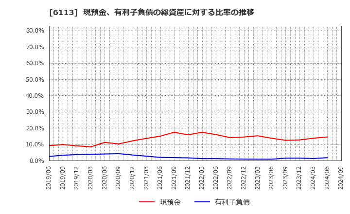 6113 (株)アマダ: 現預金、有利子負債の総資産に対する比率の推移