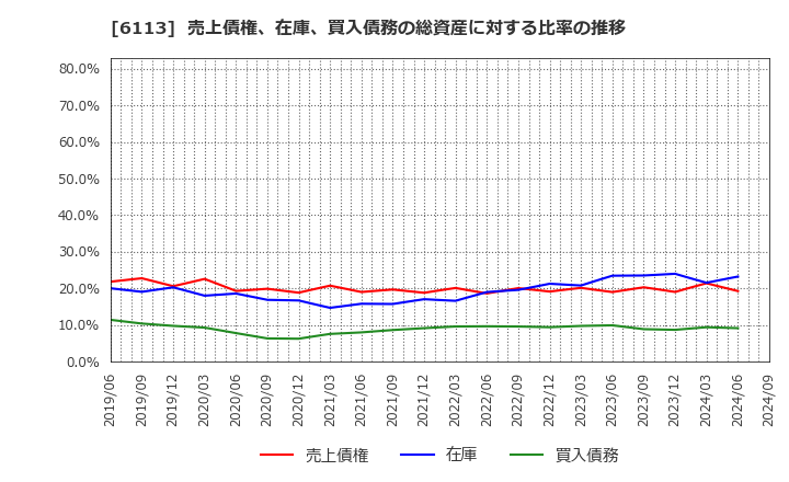 6113 (株)アマダ: 売上債権、在庫、買入債務の総資産に対する比率の推移