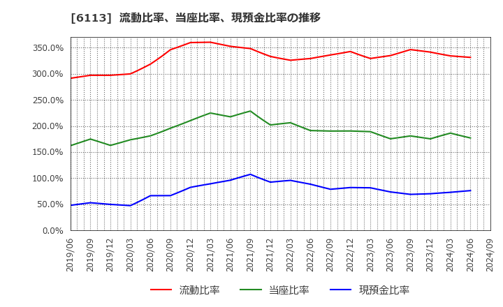 6113 (株)アマダ: 流動比率、当座比率、現預金比率の推移