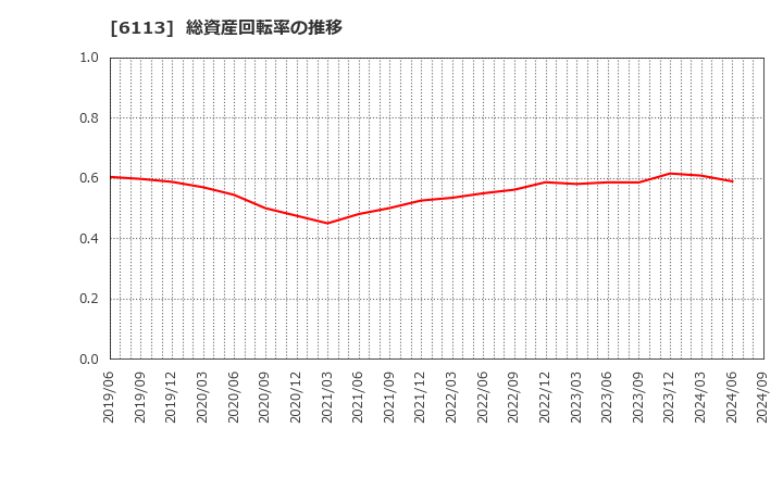 6113 (株)アマダ: 総資産回転率の推移