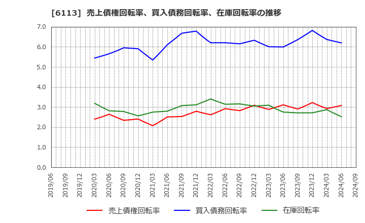 6113 (株)アマダ: 売上債権回転率、買入債務回転率、在庫回転率の推移