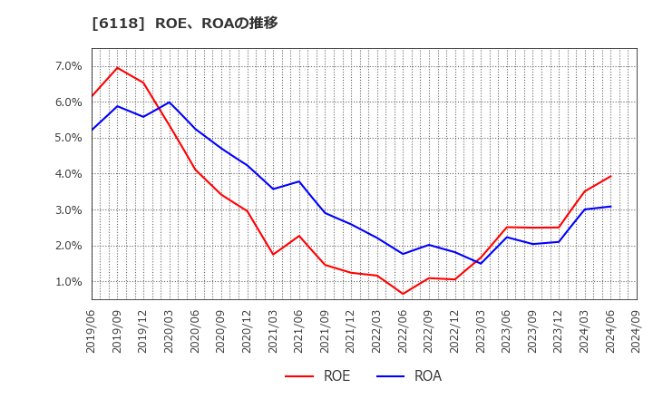 6118 アイダエンジニアリング(株): ROE、ROAの推移