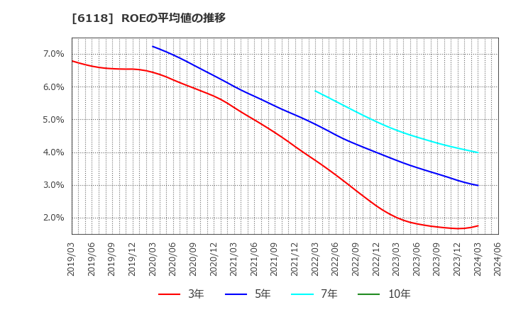 6118 アイダエンジニアリング(株): ROEの平均値の推移