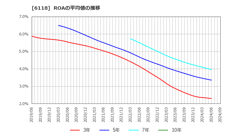 6118 アイダエンジニアリング(株): ROAの平均値の推移