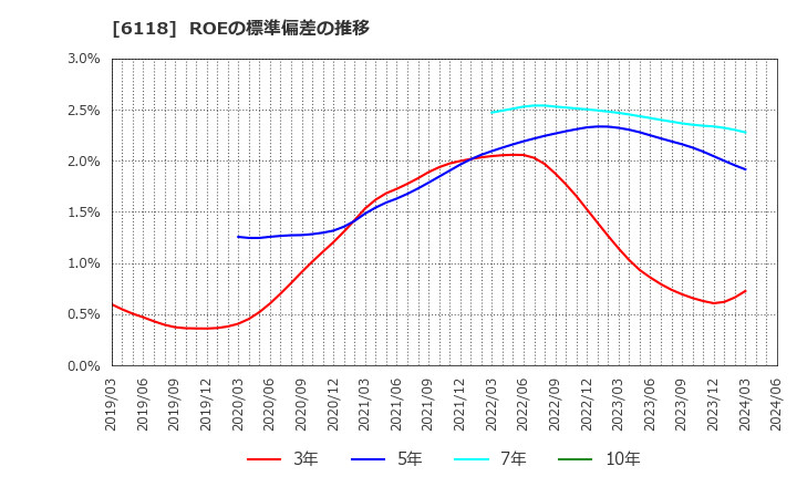 6118 アイダエンジニアリング(株): ROEの標準偏差の推移