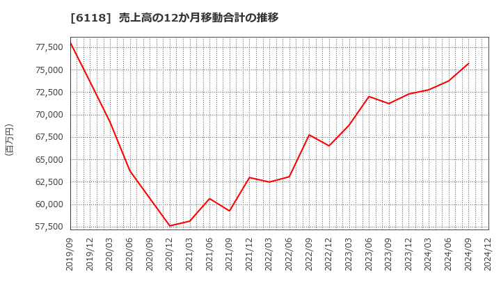 6118 アイダエンジニアリング(株): 売上高の12か月移動合計の推移