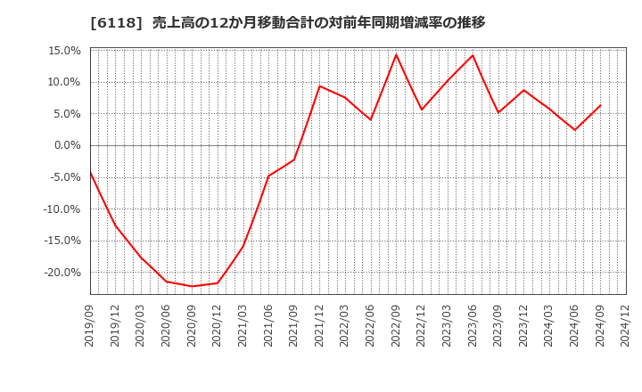 6118 アイダエンジニアリング(株): 売上高の12か月移動合計の対前年同期増減率の推移