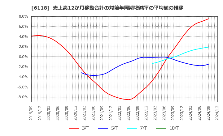 6118 アイダエンジニアリング(株): 売上高12か月移動合計の対前年同期増減率の平均値の推移