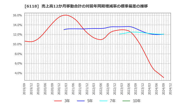 6118 アイダエンジニアリング(株): 売上高12か月移動合計の対前年同期増減率の標準偏差の推移