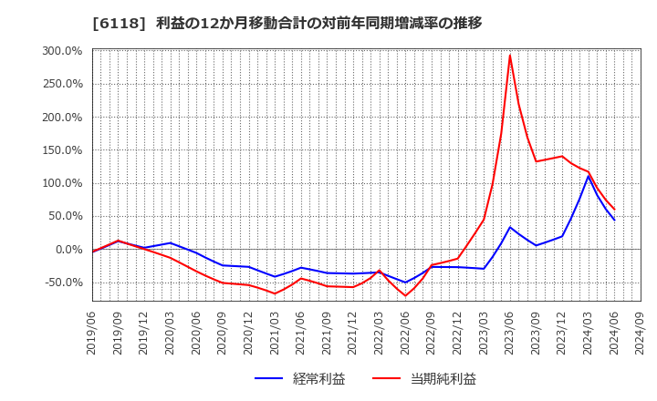 6118 アイダエンジニアリング(株): 利益の12か月移動合計の対前年同期増減率の推移