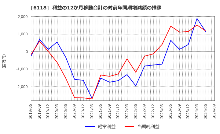 6118 アイダエンジニアリング(株): 利益の12か月移動合計の対前年同期増減額の推移