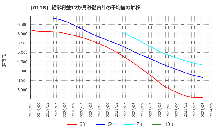 6118 アイダエンジニアリング(株): 経常利益12か月移動合計の平均値の推移