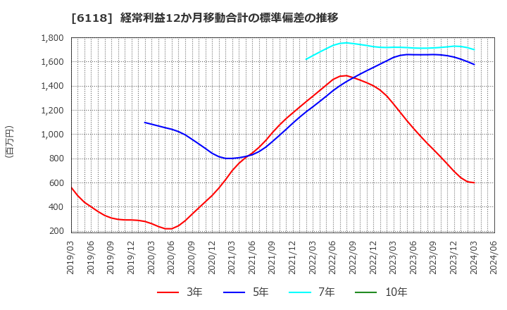 6118 アイダエンジニアリング(株): 経常利益12か月移動合計の標準偏差の推移