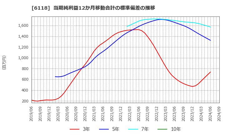 6118 アイダエンジニアリング(株): 当期純利益12か月移動合計の標準偏差の推移