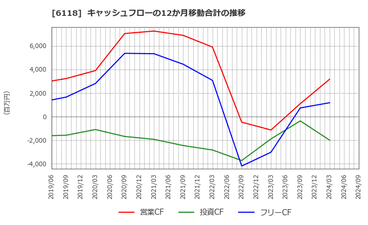 6118 アイダエンジニアリング(株): キャッシュフローの12か月移動合計の推移