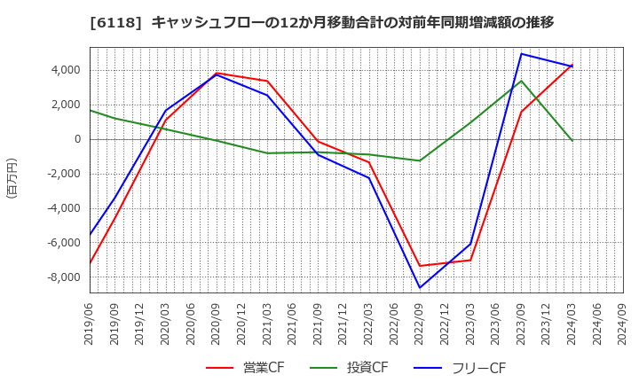 6118 アイダエンジニアリング(株): キャッシュフローの12か月移動合計の対前年同期増減額の推移