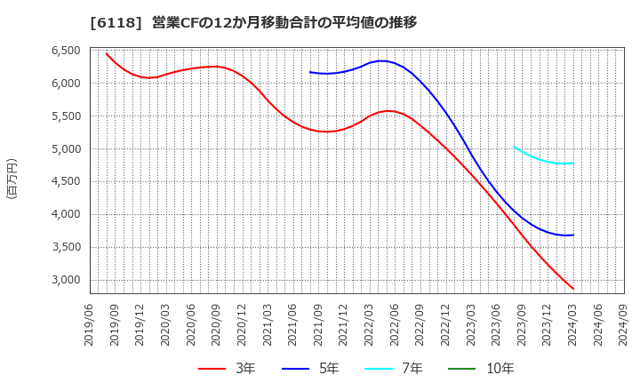 6118 アイダエンジニアリング(株): 営業CFの12か月移動合計の平均値の推移