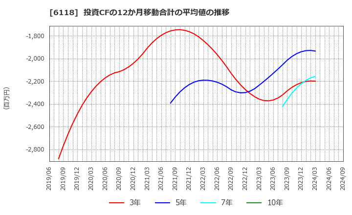 6118 アイダエンジニアリング(株): 投資CFの12か月移動合計の平均値の推移