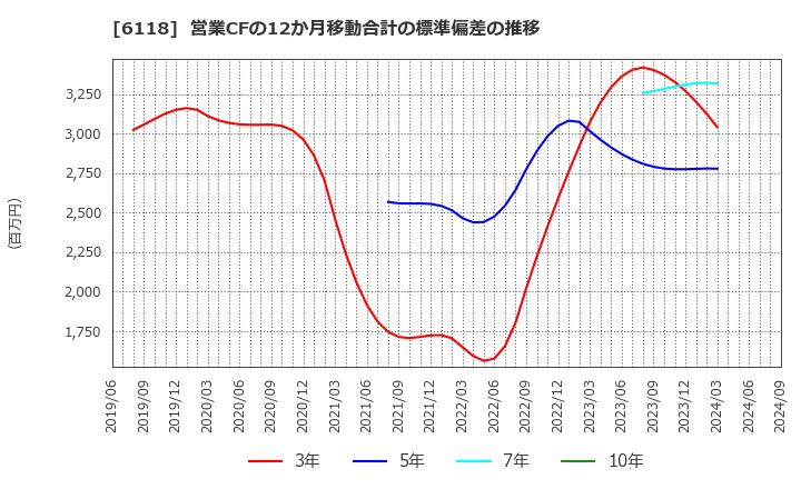 6118 アイダエンジニアリング(株): 営業CFの12か月移動合計の標準偏差の推移