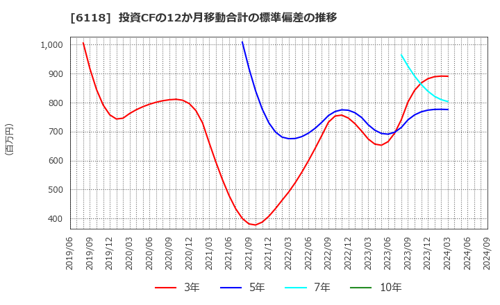 6118 アイダエンジニアリング(株): 投資CFの12か月移動合計の標準偏差の推移