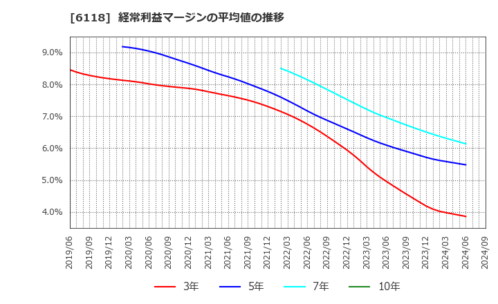 6118 アイダエンジニアリング(株): 経常利益マージンの平均値の推移