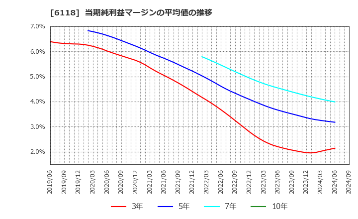 6118 アイダエンジニアリング(株): 当期純利益マージンの平均値の推移