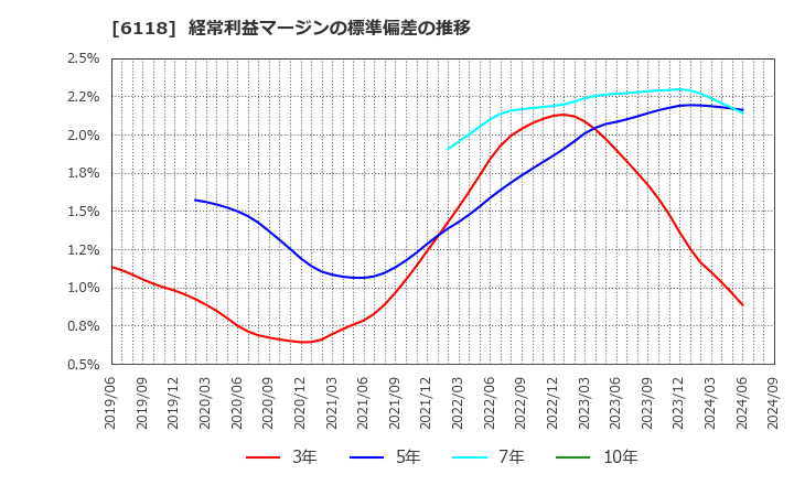 6118 アイダエンジニアリング(株): 経常利益マージンの標準偏差の推移