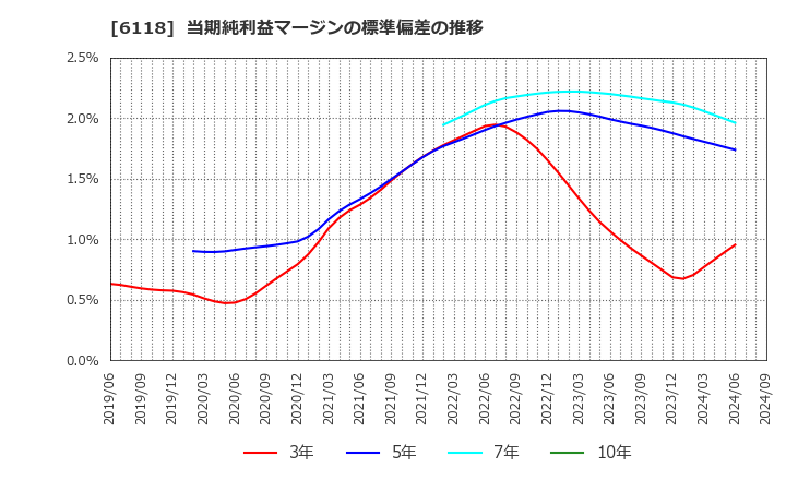 6118 アイダエンジニアリング(株): 当期純利益マージンの標準偏差の推移