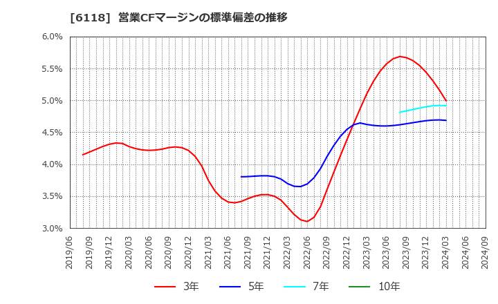 6118 アイダエンジニアリング(株): 営業CFマージンの標準偏差の推移