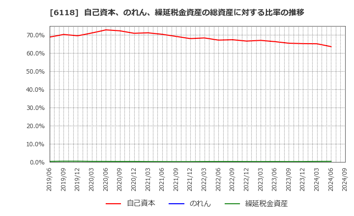 6118 アイダエンジニアリング(株): 自己資本、のれん、繰延税金資産の総資産に対する比率の推移